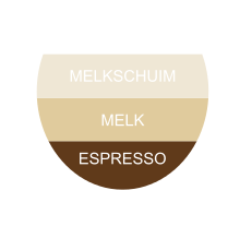 cappuccino verdeling